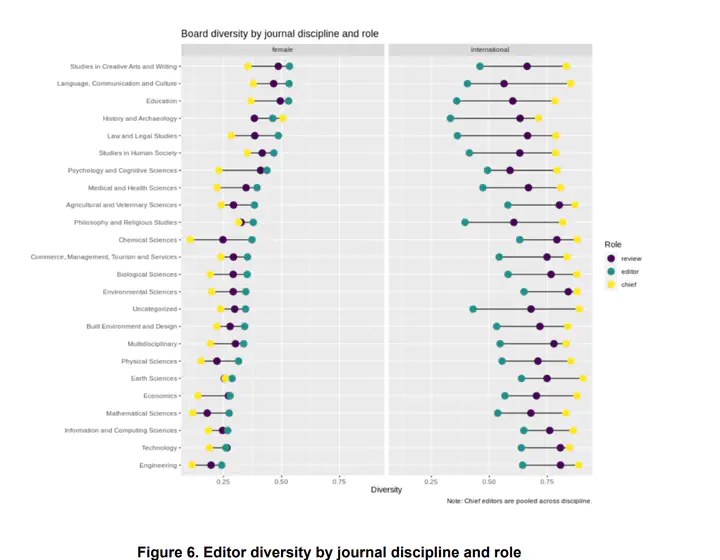 Figure 6. Editor diversity by journal discipline and role.