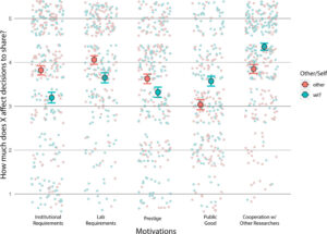 A blue and orange scatter plot depicting researcher attitudes towards open science where researchers believe their peers are motivated by institutional pressure and prestige, while they are motivated by public good and collaboration.