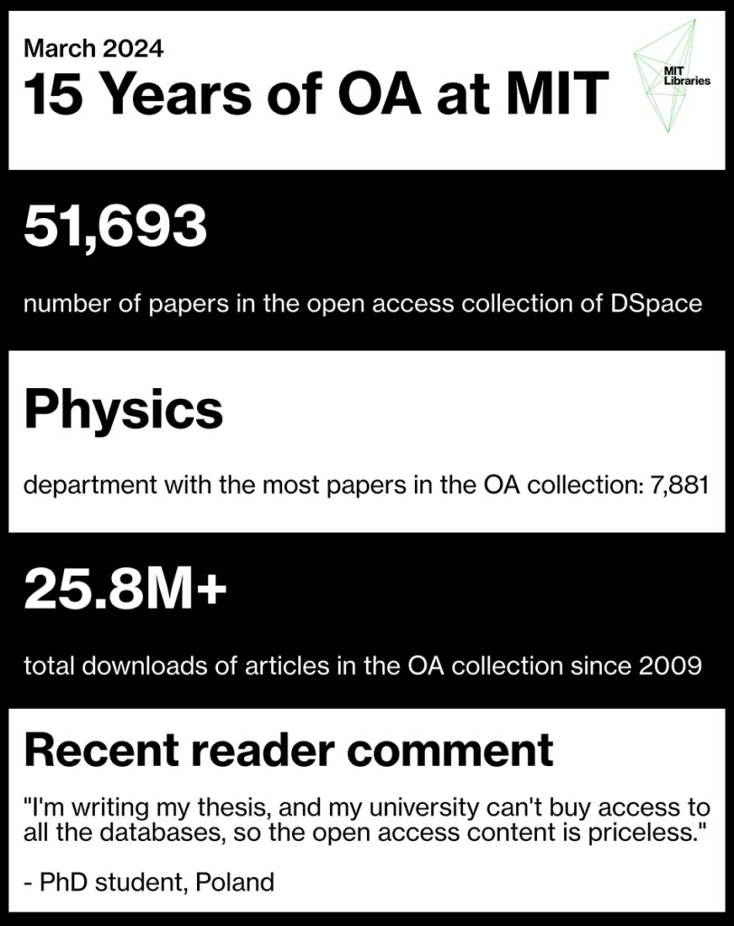 Visual representation of data points related to 15 years of OA at MIT