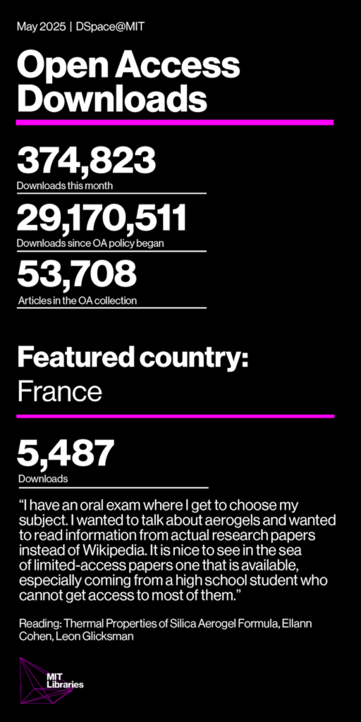 May 2025 Open Access Downloads, DSpace@MIT; Downloads this month: 374,823; Downloads since OA policy began: 29,170,511; Articles in the OA collection: 53,708. Featured country: France, 5,487 downloads. "I have an oral exam where I get to choose my subject. I wanted to talk about aerogels and wanted to read information from actual research papers instead of Wikipedia. It is nice to see in the sea of limited-access papers one that is available, especially coming from a high school student who cannot get access to most of them." Reading: Thermal Properties of Silica Aerogel Formula, Ellann Cohen, Leon Glicksman 